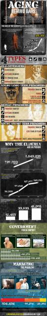 Aging Behind Bars: The Rise of the Elderly Prison Population